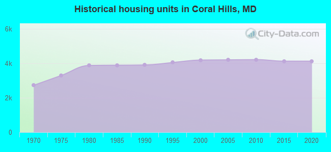 Historical housing units in Coral Hills, MD