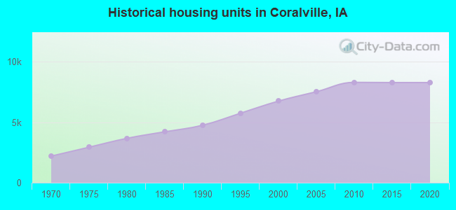 Historical housing units in Coralville, IA
