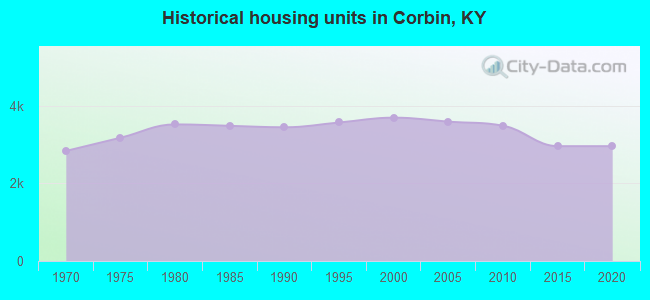 Historical housing units in Corbin, KY