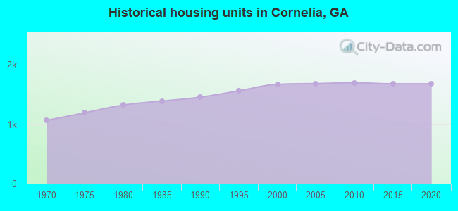 Historical housing units in Cornelia, GA