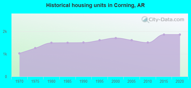 Historical housing units in Corning, AR