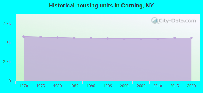 Historical housing units in Corning, NY