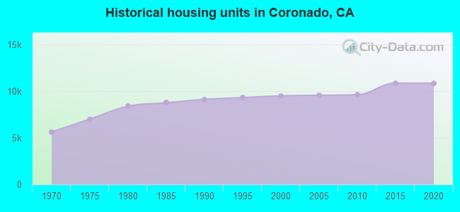 Historical housing units in Coronado, CA