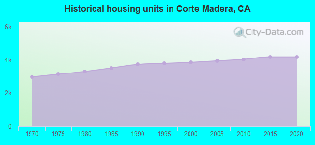 Historical housing units in Corte Madera, CA
