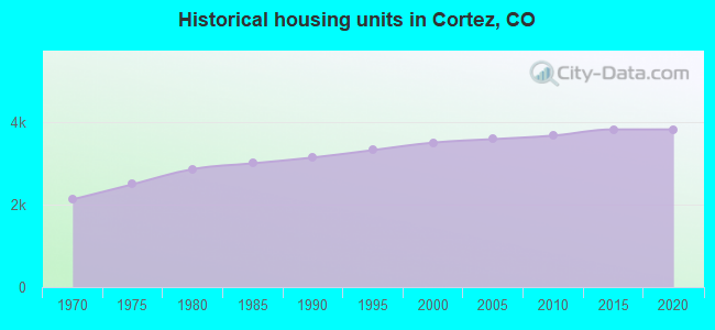 Historical housing units in Cortez, CO