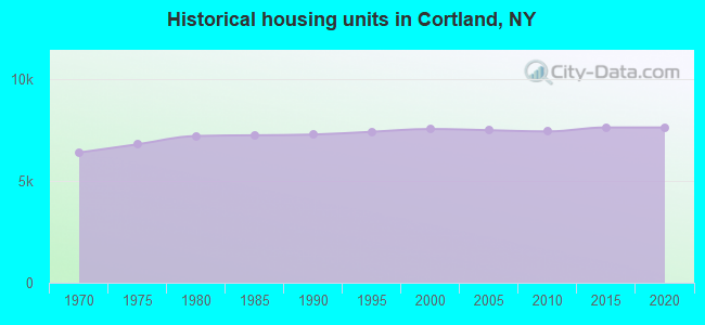 Historical housing units in Cortland, NY
