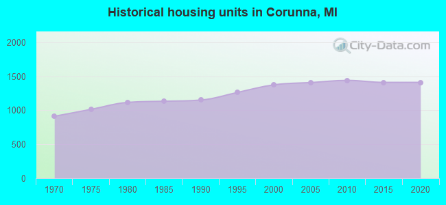 Historical housing units in Corunna, MI