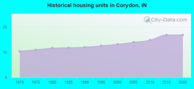Historical housing units in Corydon, IN