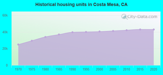 Historical housing units in Costa Mesa, CA