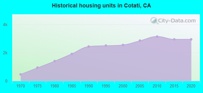 Historical housing units in Cotati, CA