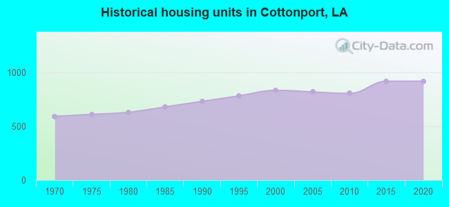 Historical housing units in Cottonport, LA