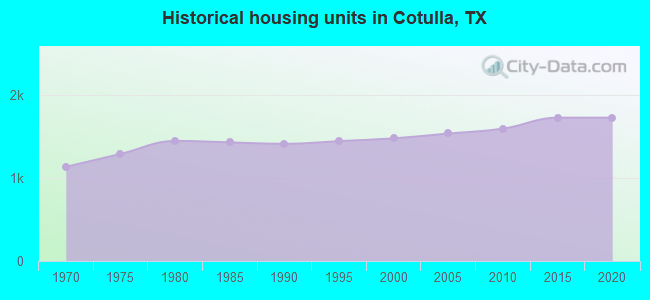 Historical housing units in Cotulla, TX