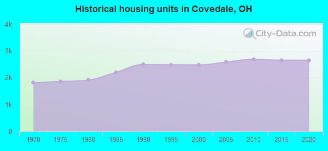 Historical housing units in Covedale, OH