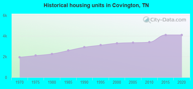 Historical housing units in Covington, TN