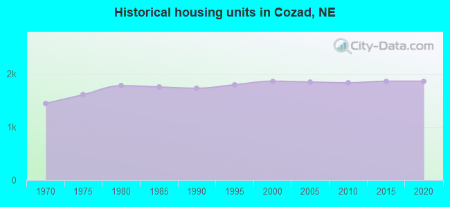 Historical housing units in Cozad, NE
