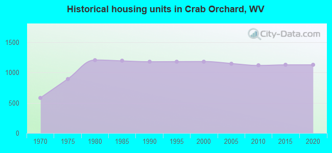 Historical housing units in Crab Orchard, WV