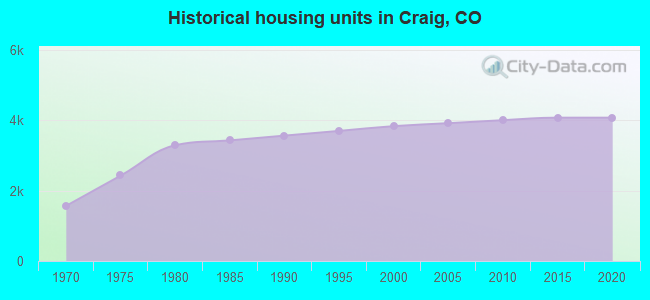 Historical housing units in Craig, CO