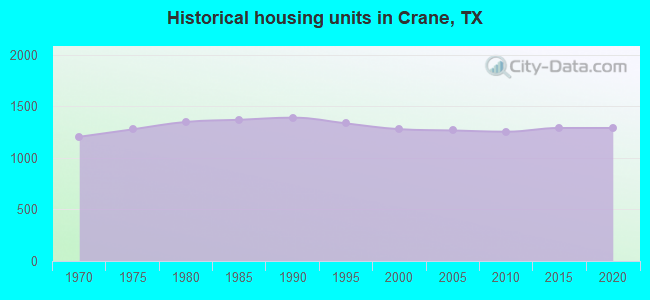 Historical housing units in Crane, TX