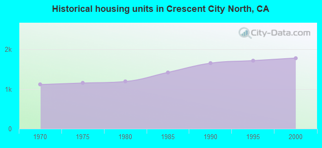 Historical housing units in Crescent City North, CA