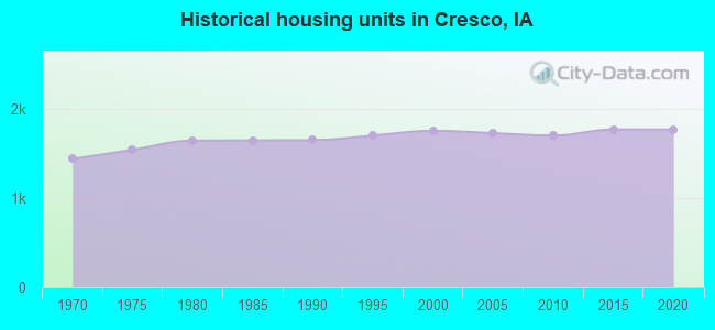Historical housing units in Cresco, IA