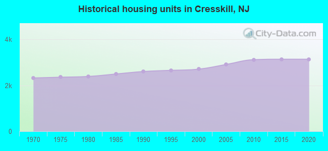 Historical housing units in Cresskill, NJ
