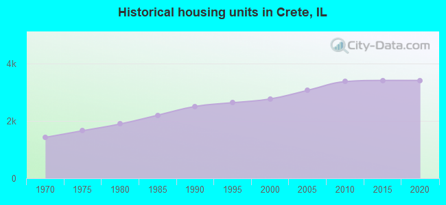 Historical housing units in Crete, IL