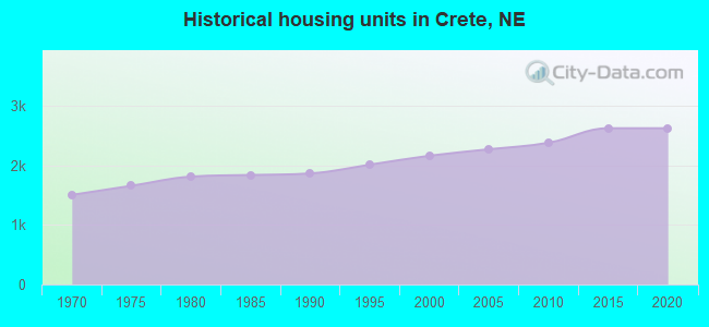Historical housing units in Crete, NE