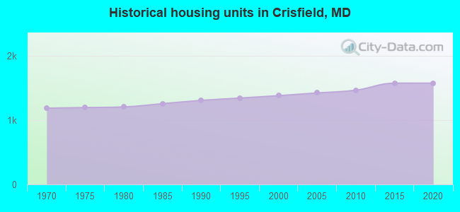 Historical housing units in Crisfield, MD