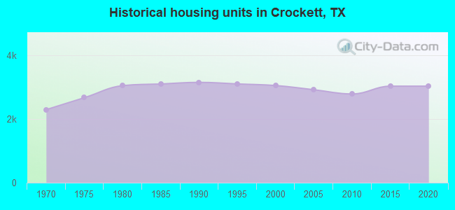 Historical housing units in Crockett, TX