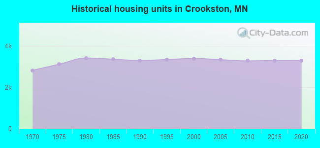 Historical housing units in Crookston, MN