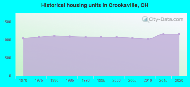 Historical housing units in Crooksville, OH