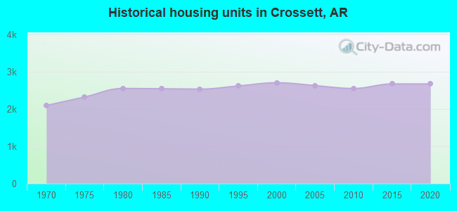 Historical housing units in Crossett, AR