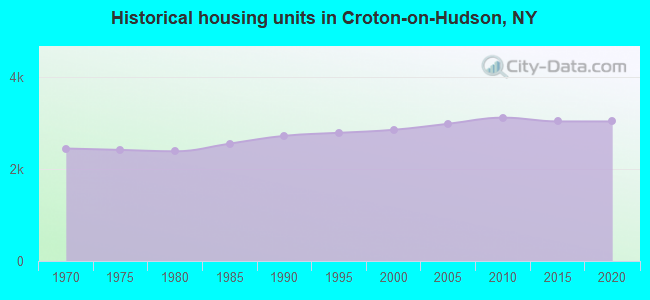 Historical housing units in Croton-on-Hudson, NY