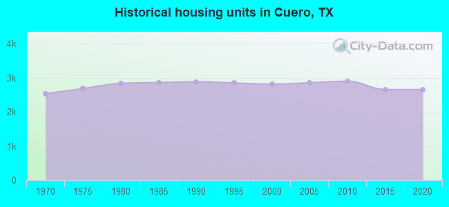 Historical housing units in Cuero, TX