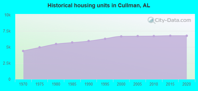 Historical housing units in Cullman, AL