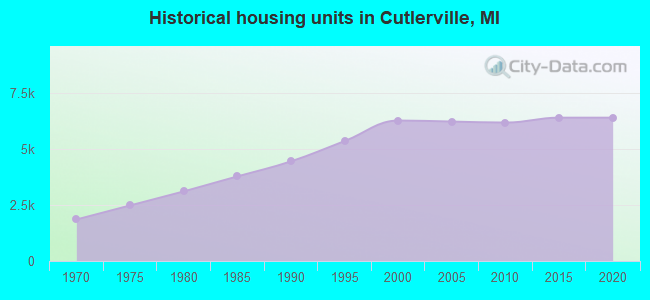 Historical housing units in Cutlerville, MI