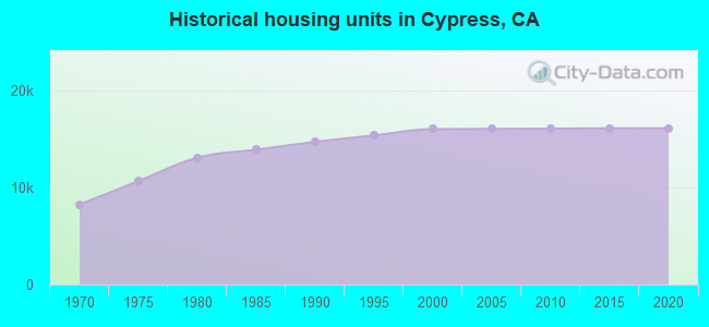 Historical housing units in Cypress, CA