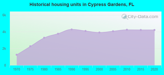 Historical housing units in Cypress Gardens, FL