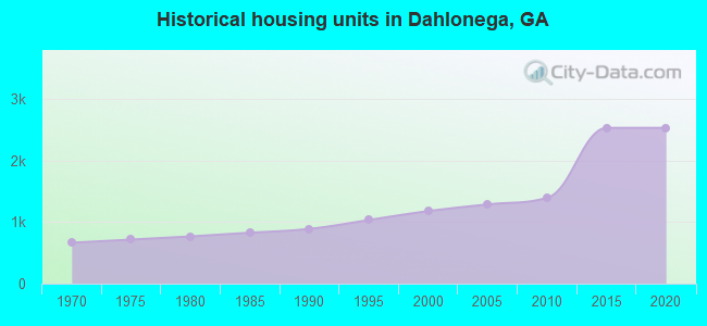 Historical housing units in Dahlonega, GA