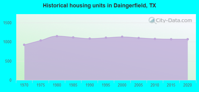 Historical housing units in Daingerfield, TX
