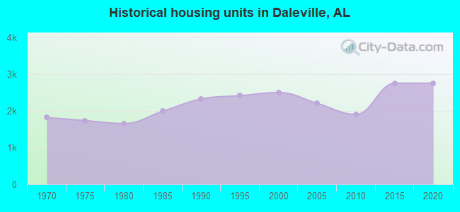 Historical housing units in Daleville, AL