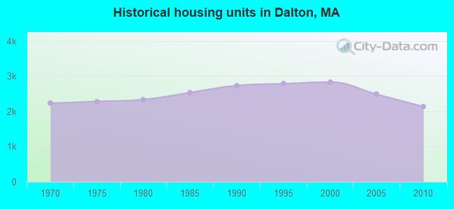 Historical housing units in Dalton, MA