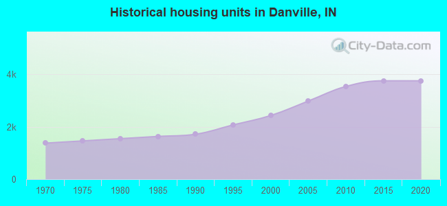 Historical housing units in Danville, IN
