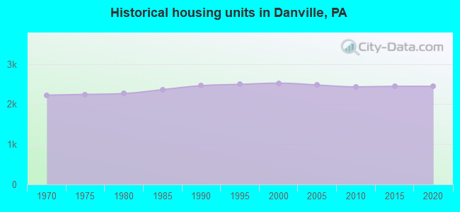 Historical housing units in Danville, PA