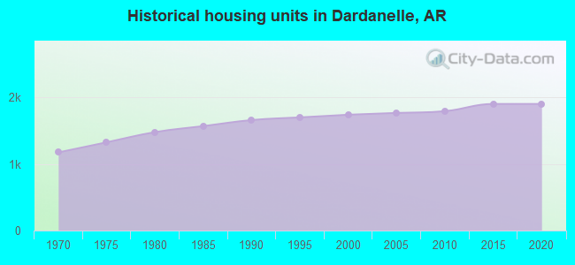 Historical housing units in Dardanelle, AR