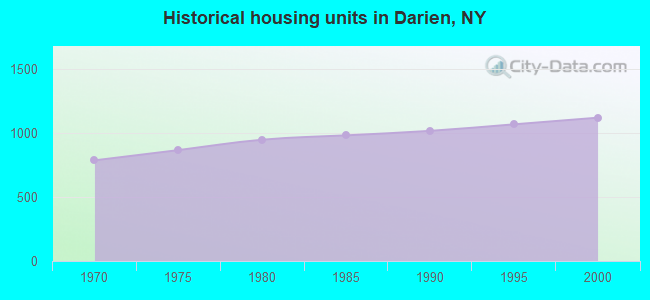 Historical housing units in Darien, NY