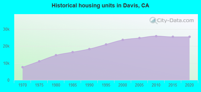 Historical housing units in Davis, CA