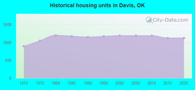 Historical housing units in Davis, OK