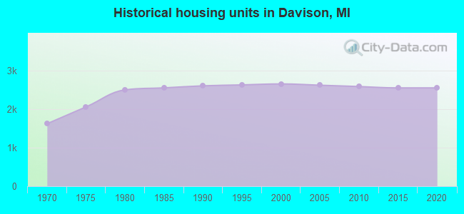 Historical housing units in Davison, MI