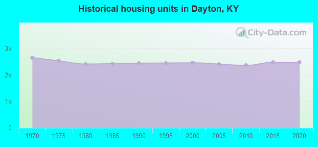 Historical housing units in Dayton, KY